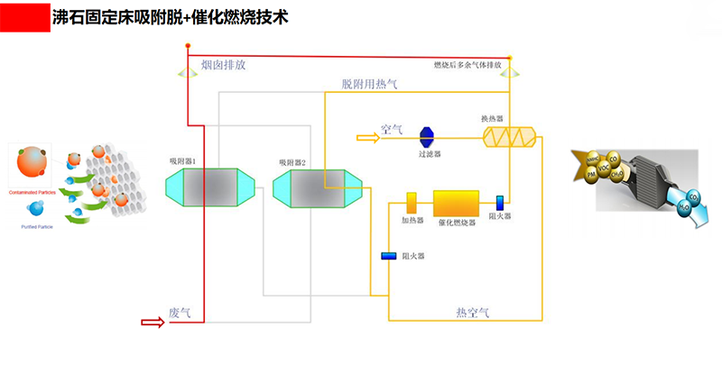 沸石固定床參數(shù)