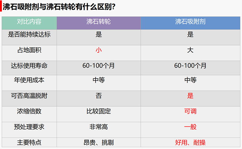 沸石轉(zhuǎn)輪吸附設(shè)備區(qū)別